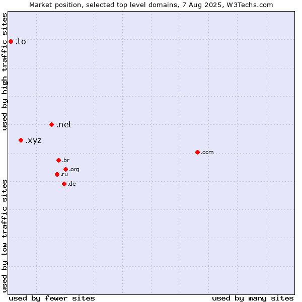 Market position of .net (Network providers) vs. .xyz (XYZ) vs. .to (Tonga)