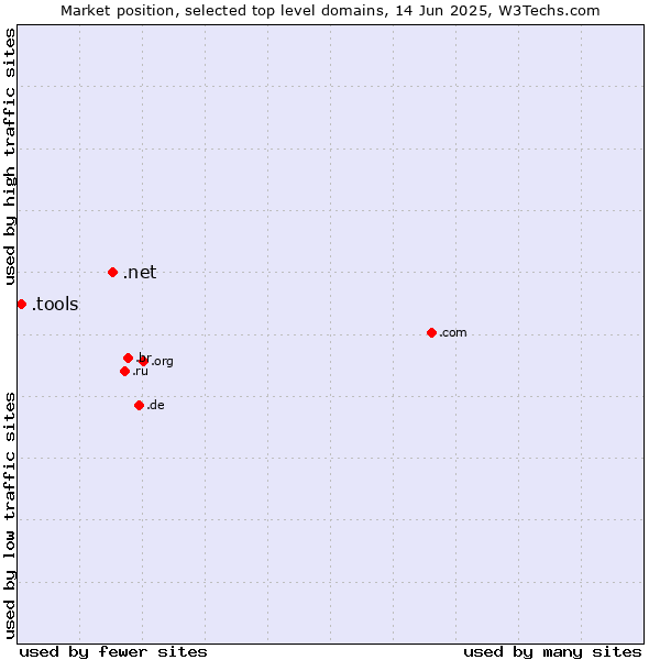 Market position of .net (Network providers) vs. .tools (Tools)