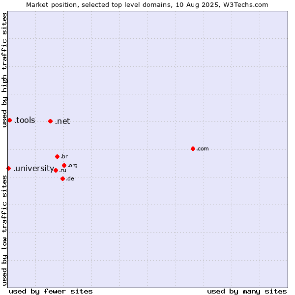 Market position of .net (Network providers) vs. .tools (Tools) vs. .university (University)