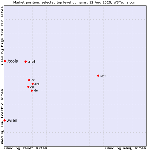 Market position of .net (Network providers) vs. .tools (Tools) vs. .wien (City of Vienna (Wien), Austria)