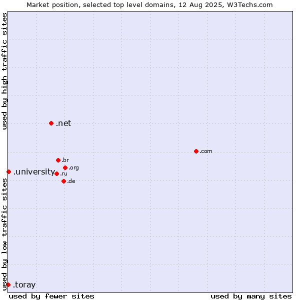 Market position of .net (Network providers) vs. .university (University) vs. .toray (Toray Industries brand)
