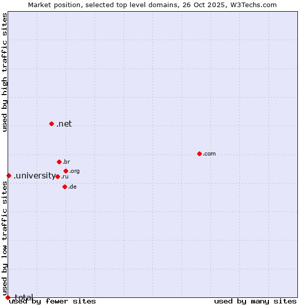 Market position of .net (Network providers) vs. .university (University) vs. .total (Total brand)