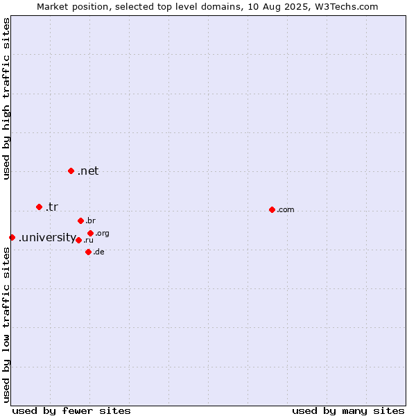 Market position of .net (Network providers) vs. .tr (Turkey) vs. .university (University)