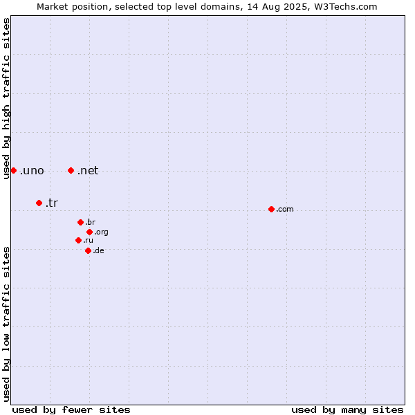 Market position of .net (Network providers) vs. .tr (Turkey) vs. .uno (Spanish for one)