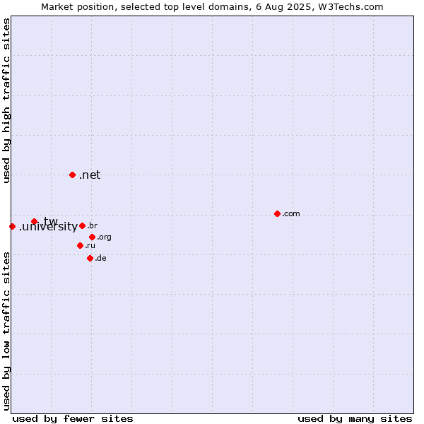 Market position of .net (Network providers) vs. .tw (Taiwan) vs. .university (University)