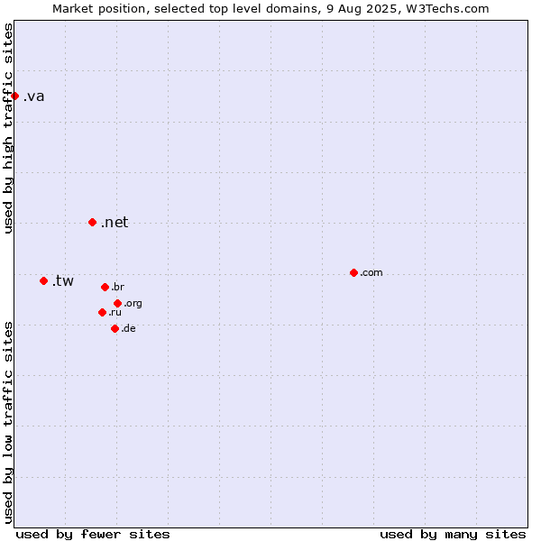 Market position of .net (Network providers) vs. .tw (Taiwan) vs. .va (Holy See (Vatican City State))