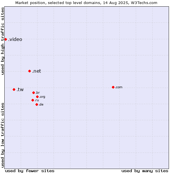 Market position of .net (Network providers) vs. .tw (Taiwan) vs. .video (Video)