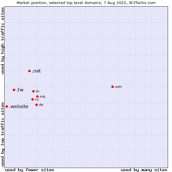 Market position of .net (Network providers) vs. .tw (Taiwan) vs. .website (Website)
