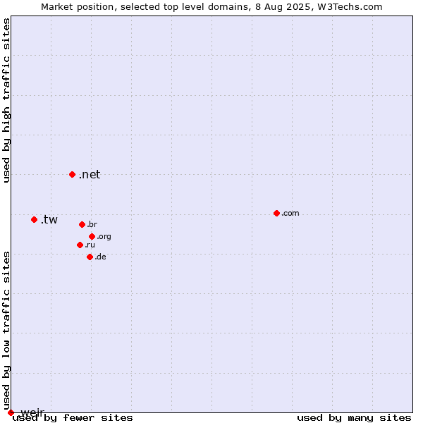 Market position of .net (Network providers) vs. .tw (Taiwan) vs. .weir (Weir brand)