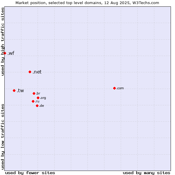 Market position of .net (Network providers) vs. .tw (Taiwan) vs. .wf (Wallis and Futuna Islands)