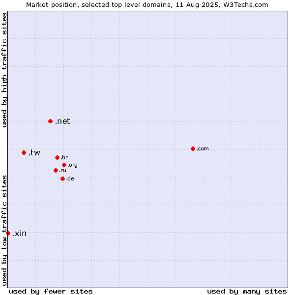 Market position of .net (Network providers) vs. .tw (Taiwan) vs. .xin (Xin, Chinese for 