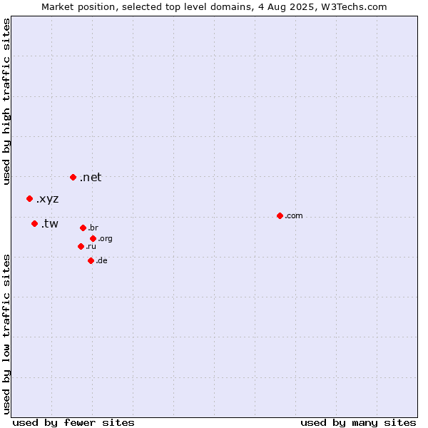 Market position of .net (Network providers) vs. .tw (Taiwan) vs. .xyz (XYZ)
