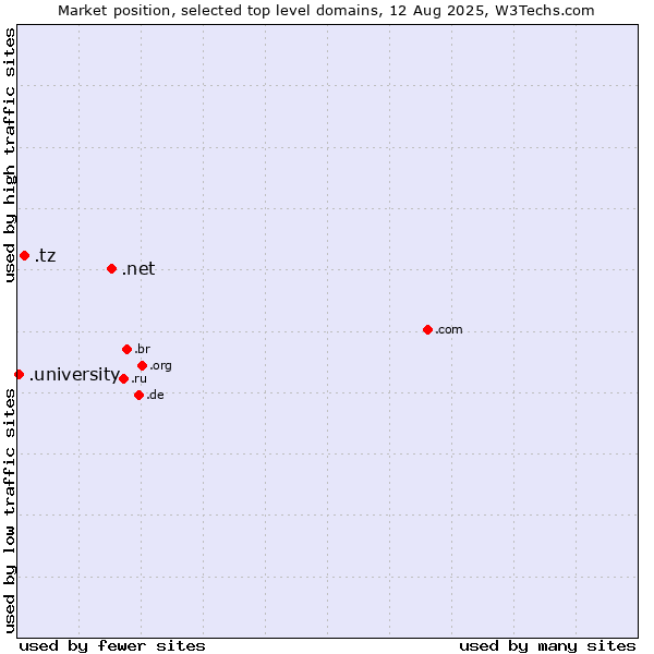 Market position of .net (Network providers) vs. .tz (Tanzania) vs. .university (University)