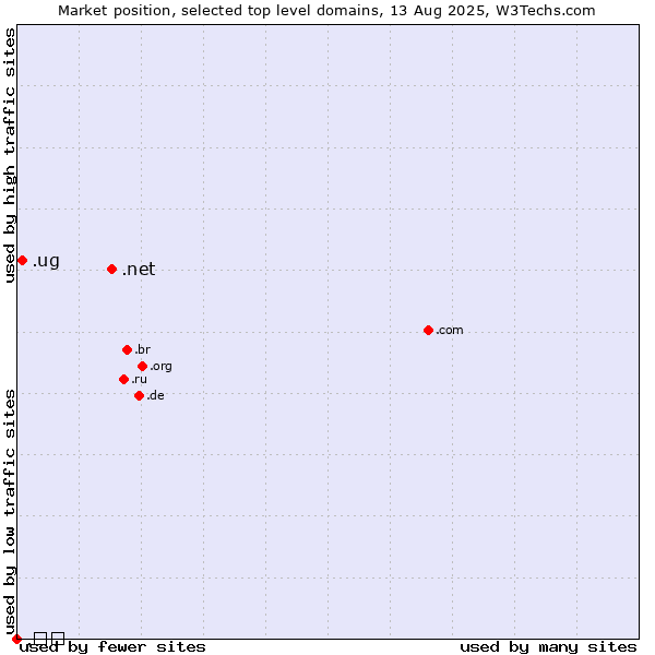 Market position of .net (Network providers) vs. .ug (Uganda) vs. .გე (Georgia, Cyrillic country code)