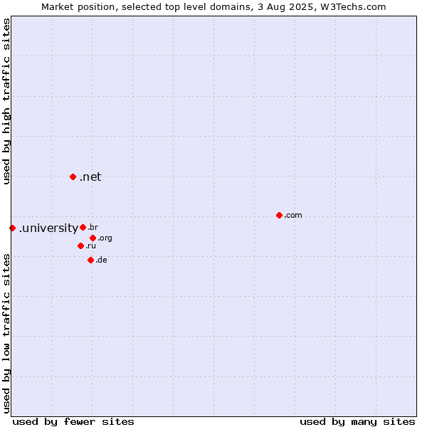 Market position of .net (Network providers) vs. .university (University)