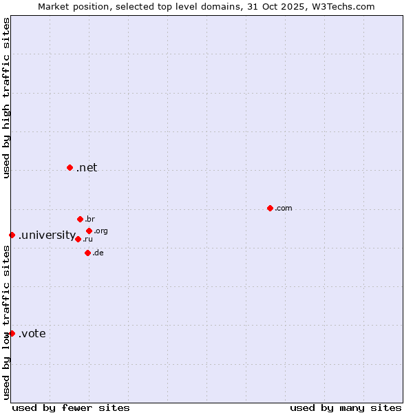 Market position of .net (Network providers) vs. .university (University) vs. .vote (Vote)