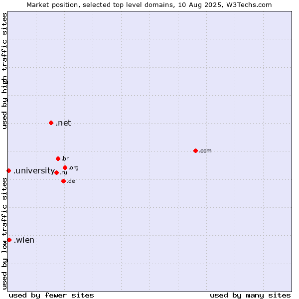 Market position of .net (Network providers) vs. .wien (City of Vienna (Wien), Austria) vs. .university (University)