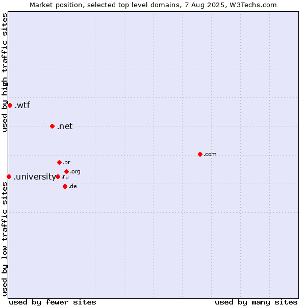 Market position of .net (Network providers) vs. .wtf (What the f***) vs. .university (University)