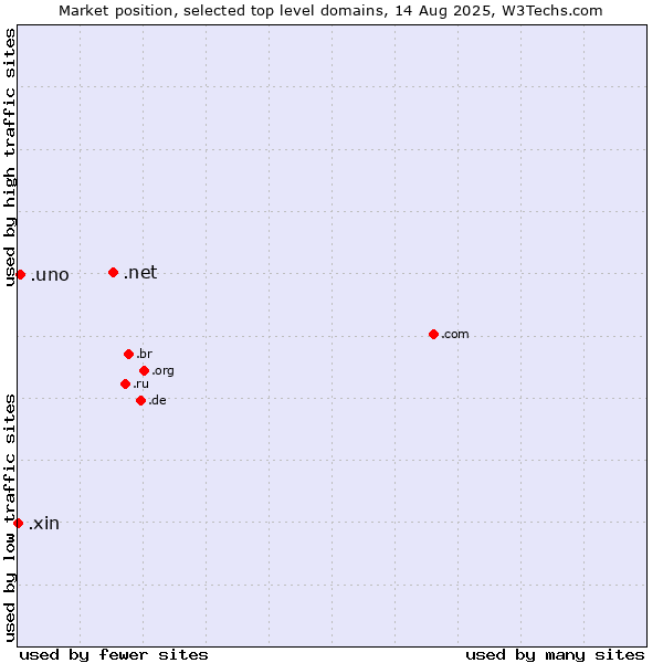 Market position of .net (Network providers) vs. .uno (Spanish for one) vs. .xin (Xin, Chinese for 