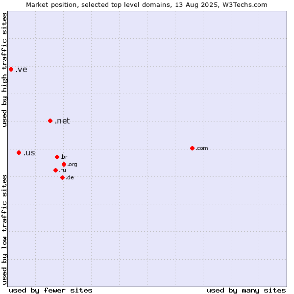Market position of .net (Network providers) vs. .us (United States) vs. .ve (Venezuela)