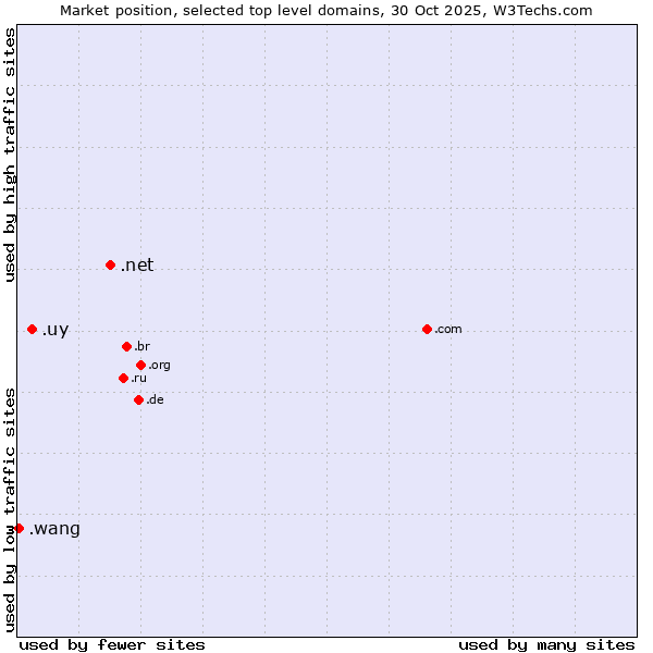 Market position of .net (Network providers) vs. .uy (Uruguay) vs. .wang (Wăng, Chinese 网 for web)