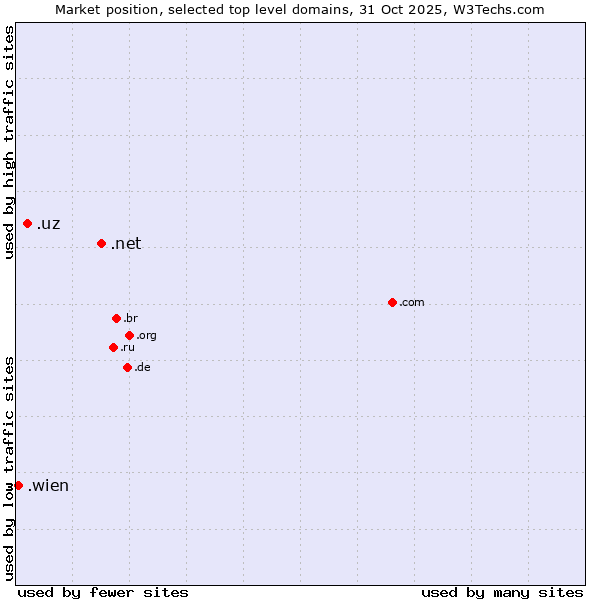 Market position of .net (Network providers) vs. .uz (Uzbekistan) vs. .wien (City of Vienna (Wien), Austria)