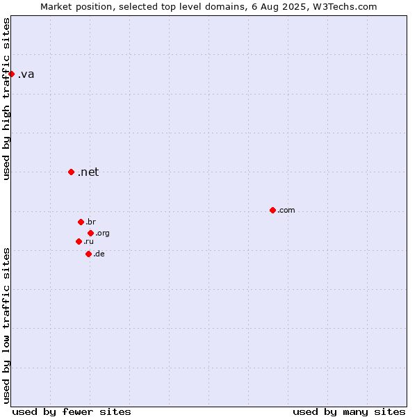 Market position of .net (Network providers) vs. .va (Holy See (Vatican City State))