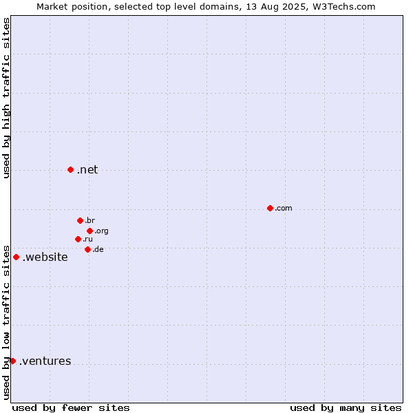 Market position of .net (Network providers) vs. .website (Website) vs. .ventures (New businesses)