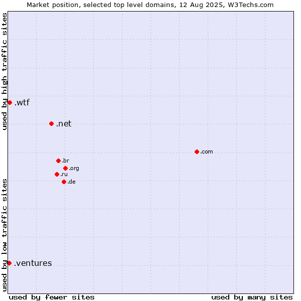 Market position of .net (Network providers) vs. .wtf (What the f***) vs. .ventures (New businesses)