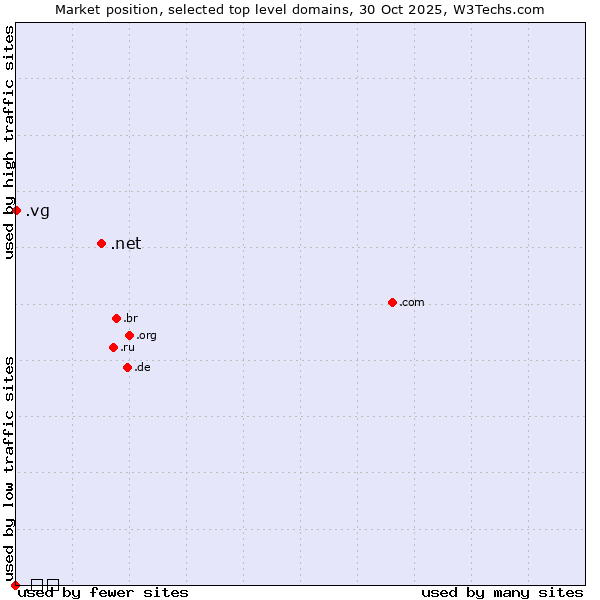 Market position of .net (Network providers) vs. .vg (Virgin Islands, British) vs. .გე (Georgia, Cyrillic country code)