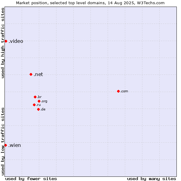 Market position of .net (Network providers) vs. .video (Video) vs. .wien (City of Vienna (Wien), Austria)