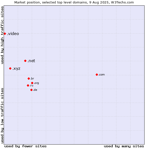 Market position of .net (Network providers) vs. .xyz (XYZ) vs. .video (Video)