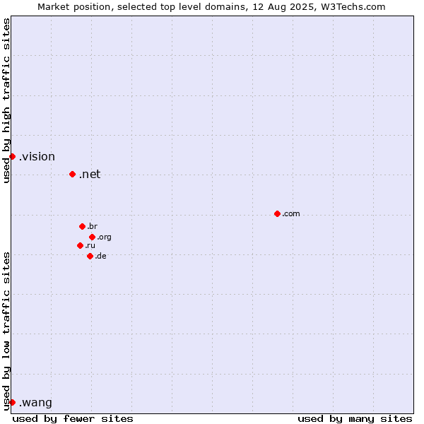 Market position of .net (Network providers) vs. .vision (Vision) vs. .wang (Wăng, Chinese 网 for web)