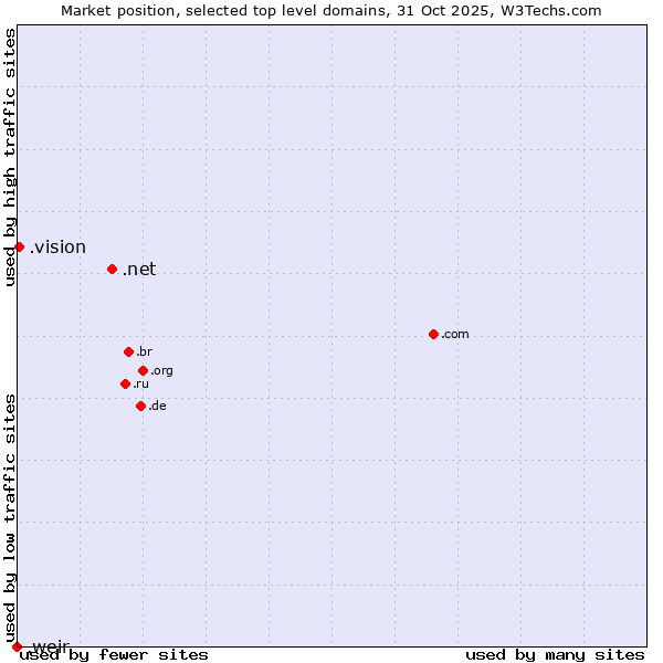 Market position of .net (Network providers) vs. .vision (Vision) vs. .weir (Weir brand)