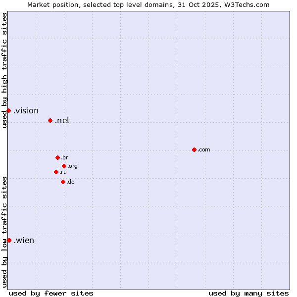 Market position of .net (Network providers) vs. .wien (City of Vienna (Wien), Austria) vs. .vision (Vision)