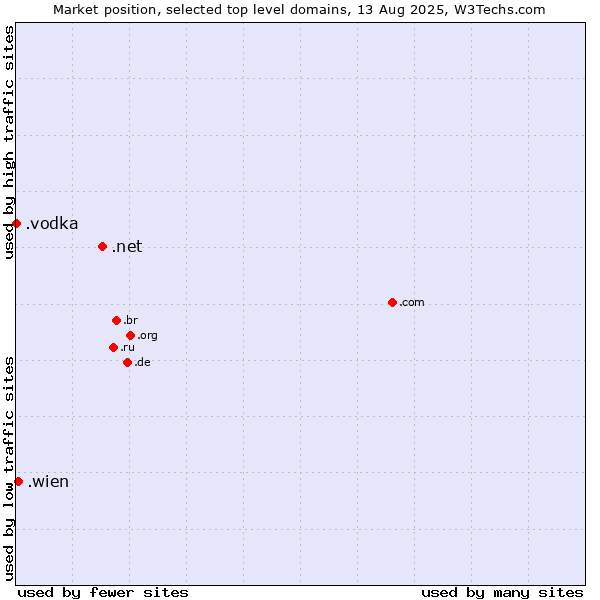 Market position of .net (Network providers) vs. .wien (City of Vienna (Wien), Austria) vs. .vodka (Vodka)
