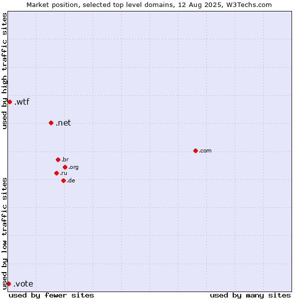 Market position of .net (Network providers) vs. .wtf (What the f***) vs. .vote (Vote)
