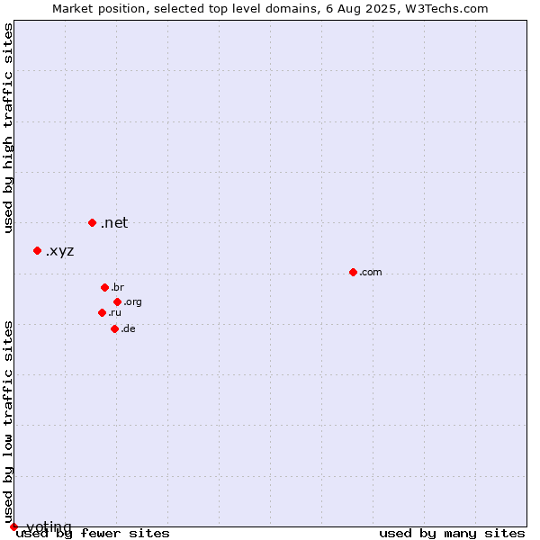 Market position of .net (Network providers) vs. .xyz (XYZ) vs. .voting (Voting)