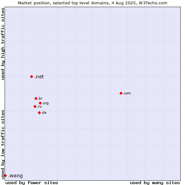 Market position of .net (Network providers) vs. .wang (Wăng, Chinese 网 for web)