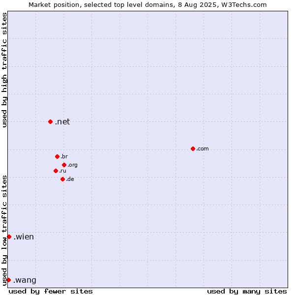 Market position of .net (Network providers) vs. .wien (City of Vienna (Wien), Austria) vs. .wang (Wăng, Chinese 网 for web)