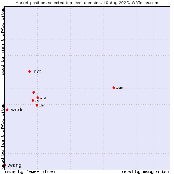 Market position of .net (Network providers) vs. .work (Work) vs. .wang (Wăng, Chinese 网 for web)
