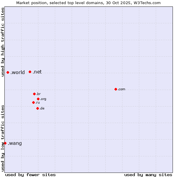 Market position of .net (Network providers) vs. .world (World) vs. .wang (Wăng, Chinese 网 for web)