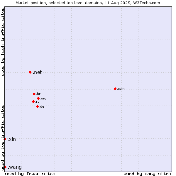 Market position of .net (Network providers) vs. .wang (Wăng, Chinese 网 for web) vs. .xin (Xin, Chinese for 