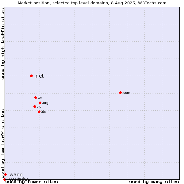 Market position of .net (Network providers) vs. .wang (Wăng, Chinese 网 for web) vs. .youtube (YouTube brand)