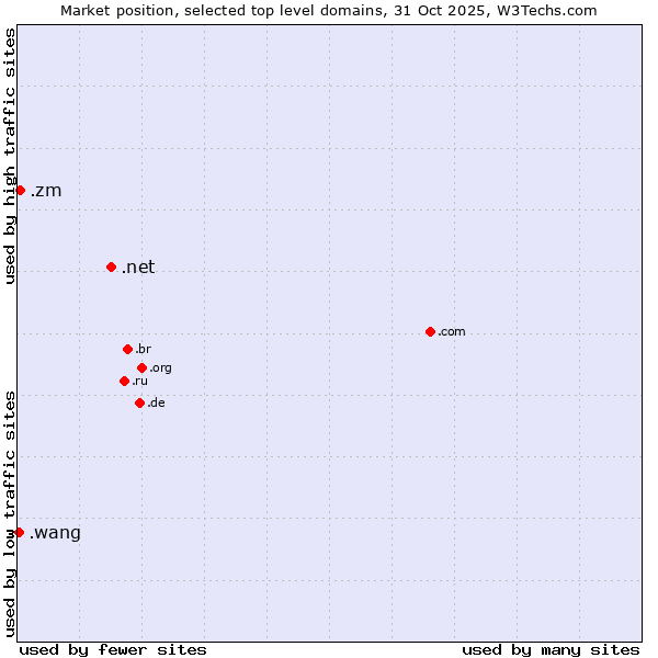 Market position of .net (Network providers) vs. .zm (Zambia) vs. .wang (Wăng, Chinese 网 for web)