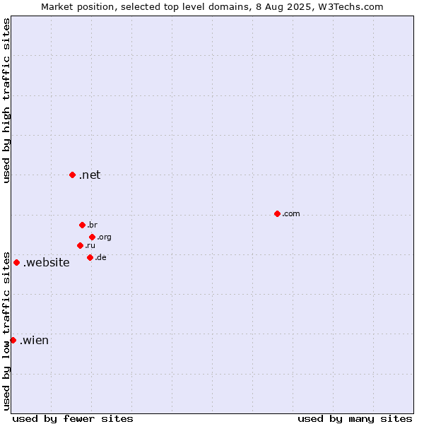 Market position of .net (Network providers) vs. .website (Website) vs. .wien (City of Vienna (Wien), Austria)