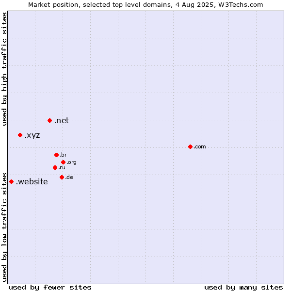 Market position of .net (Network providers) vs. .xyz (XYZ) vs. .website (Website)