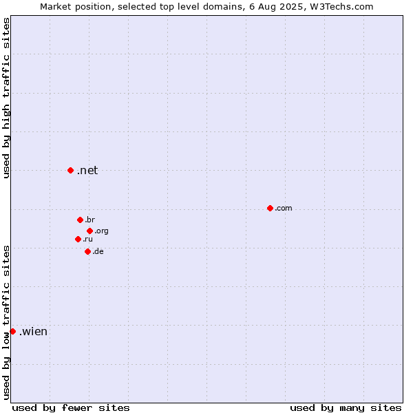 Market position of .net (Network providers) vs. .wien (City of Vienna (Wien), Austria)