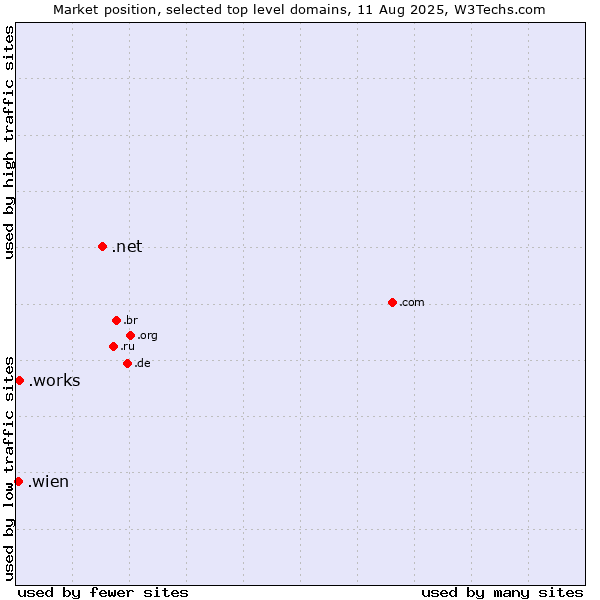 Market position of .net (Network providers) vs. .works (Works) vs. .wien (City of Vienna (Wien), Austria)