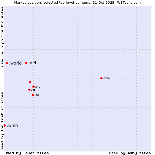 Market position of .net (Network providers) vs. .world (World) vs. .wien (City of Vienna (Wien), Austria)
